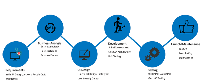 mobile app development process codeupset mobile app development process codeupset
