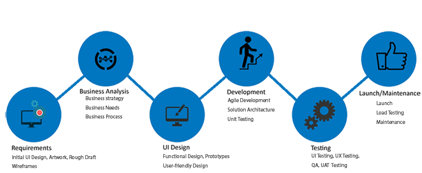 mobile app development process codeupset