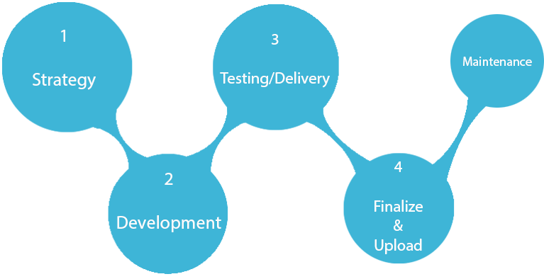 web development process codeupset